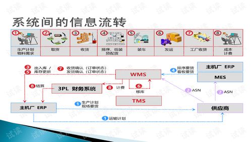 產品介紹 Infor WMS系統與生物質能資源數據庫信息系統