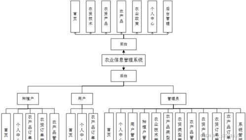 基于Django的農(nóng)業(yè)種植農(nóng)產(chǎn)品銷(xiāo)售系統(tǒng)與生物質(zhì)能資源數(shù)據(jù)庫(kù)信息系統(tǒng)